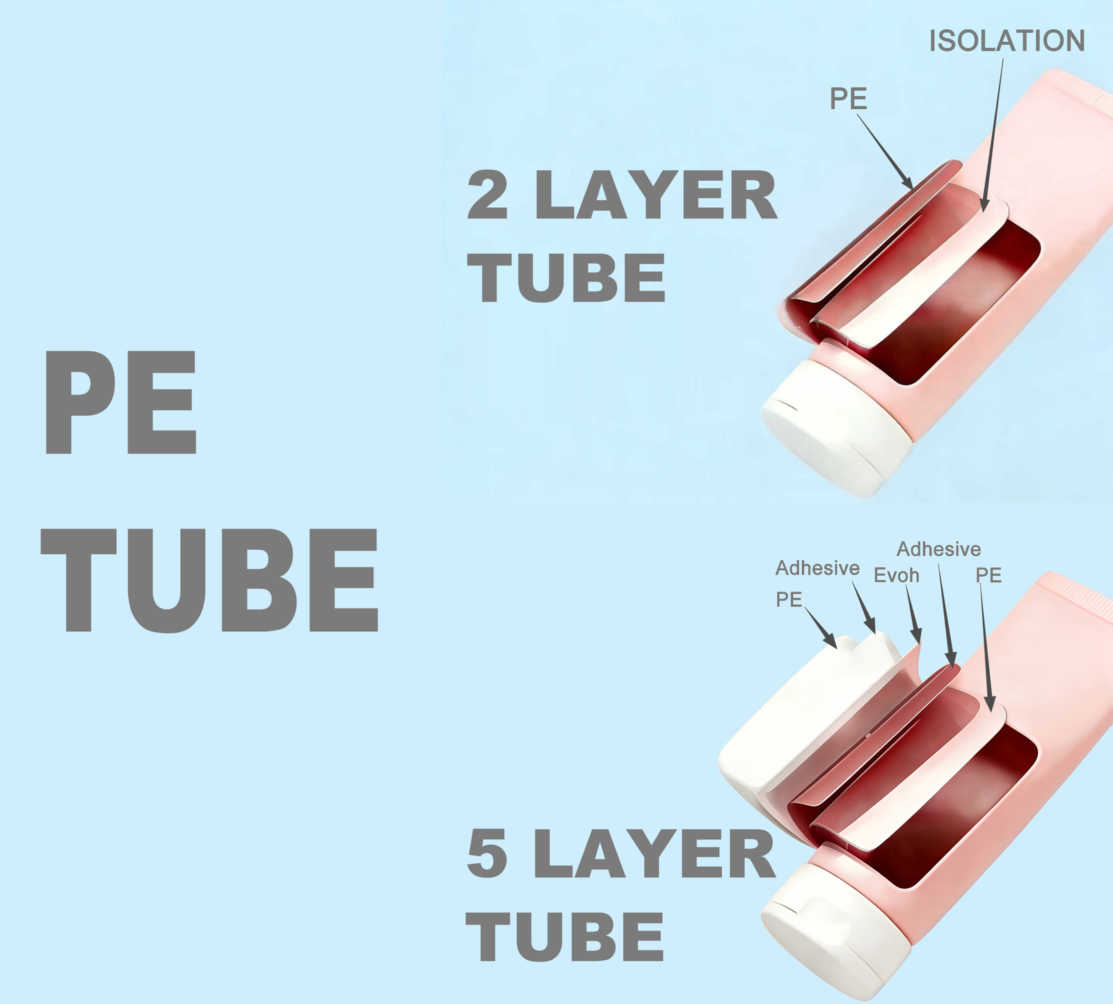 Structural comparison diagram of five-layer PE+EVOH barrier tube and double-layer PE tube